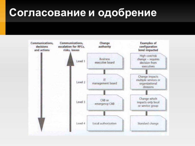 Согласование и одобрение